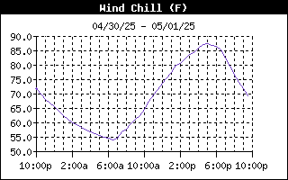 Wind Chill History